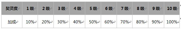 4399神之皇冠装备契灵攻略1